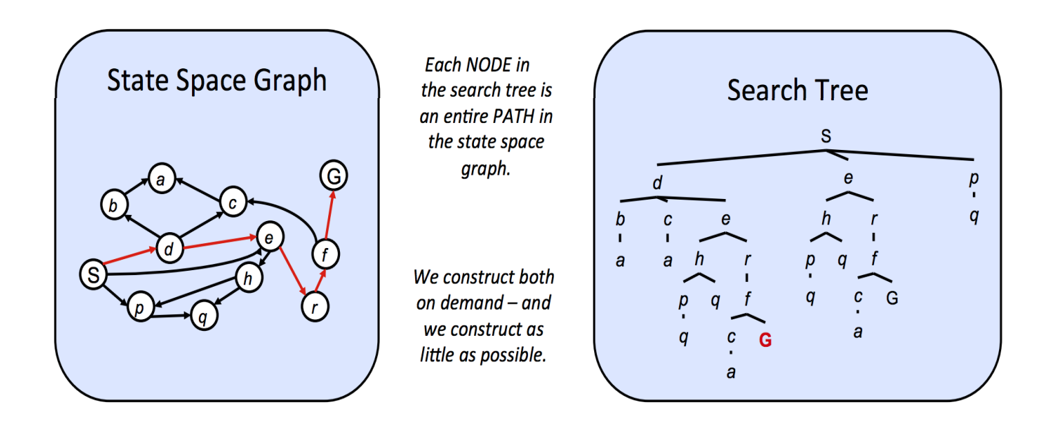 state space graph & search tree
